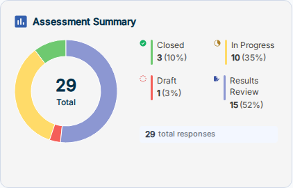 Assessments Summary