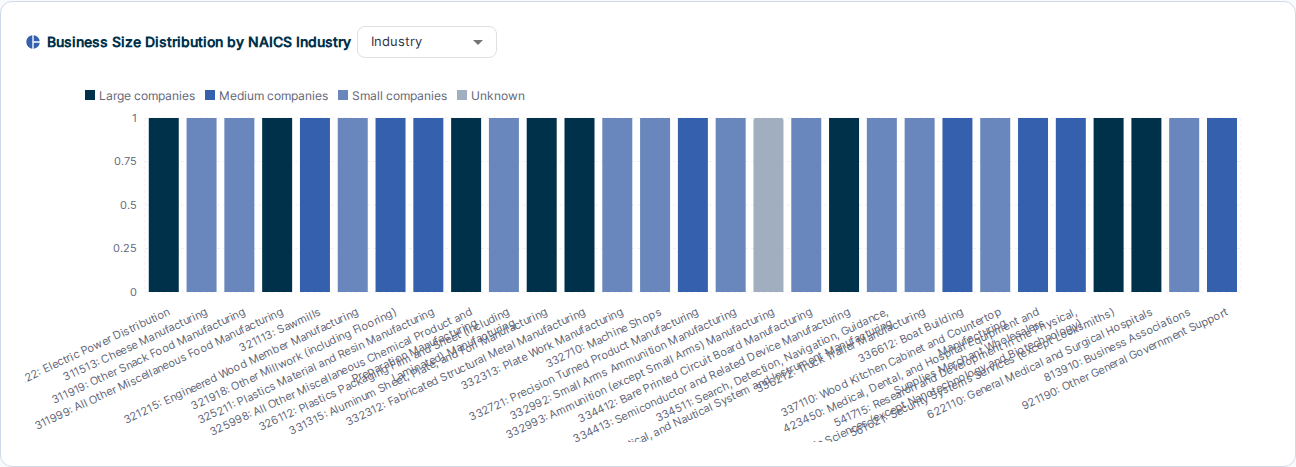 Business Size Distribution by NAICS Industry