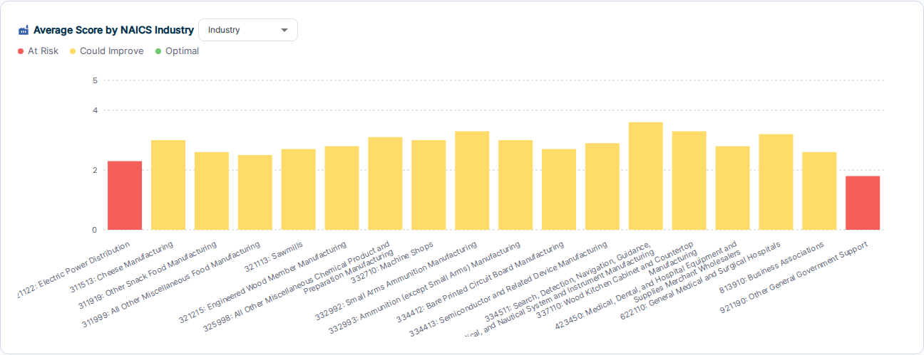 Average Score by NAICS Industry