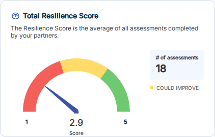 Total Resilience Score