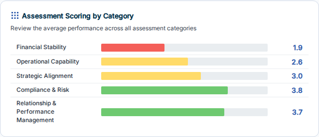 Assessment Scoring by Category