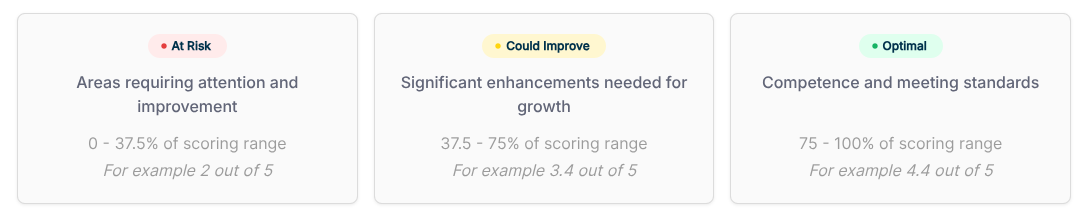 Scoring Percentile Ranges showing At Risk (0-37.5%), Could Improve (37.5-75%), and Optimal (75-100%)